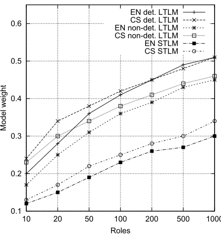 Table 3: Perplexity results on the test data for LTLMs and STLMs with different number of roles