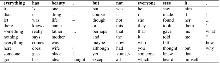 Table 4: Ten most probable word substitutions on each position in the sentence ”Everything has beauty, butnot everyone sees it.” produced by 1000 roles LTLM with the deterministic inference.
