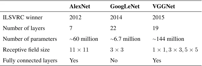 Table 1: Network architectures. Layer counts only include layers with parameters.