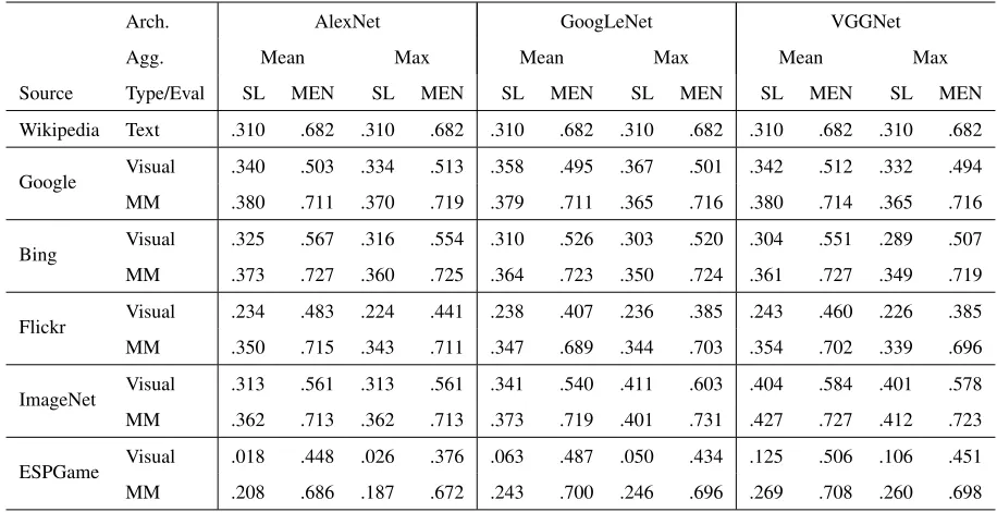 Table 4: Performance on maximally covered datasets.