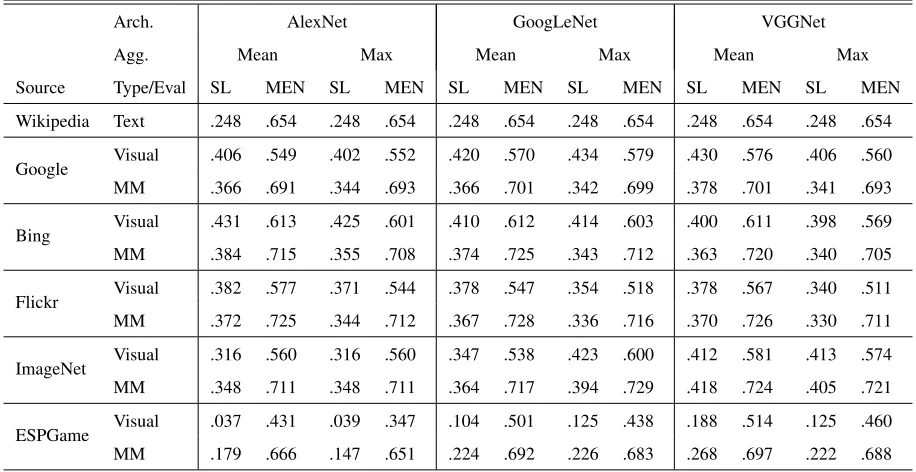Table 5: Performance on common coverage subsets of the datasets (MEN* and SimLex*).