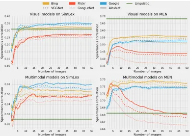 Figure 2: The effect of the number of images on representation quality.