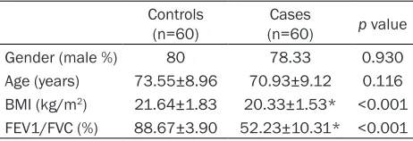 Table 3. Characteristics of the study population