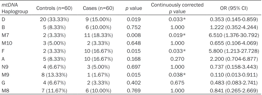 Table 4. Distribution of mtDNA haplogroups among controls and cases