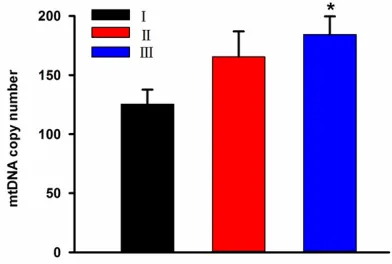 Figure 1. mtDNA copy numbers in the control group and COPD group. The average copy numbers in the two groups were 131.86±9.34 and 159.57±9.96, respectively