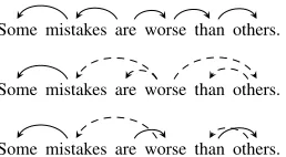 Figure 1: Example parse trees: gold tree (dashed line, andy, top), predicted tree(y∗, middle) with arcs differing from the gold’s marked with a mJ(y∗, y) for J = [2, 5] (bottom tree).
