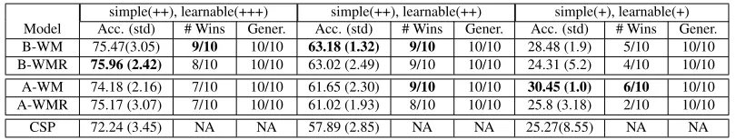 Table 1: Overall Synthetic Data Results. A- and B- denote an aggressive and a balanced approaches, respectively