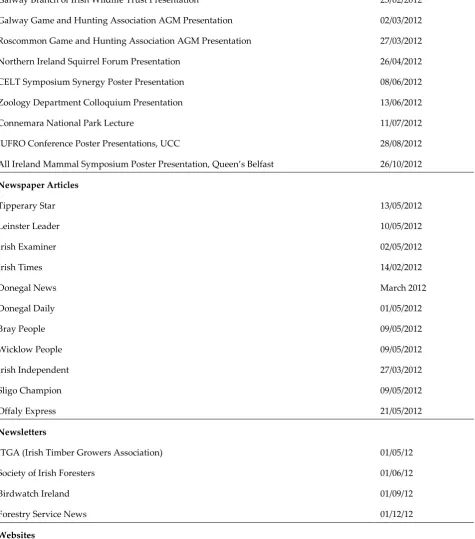 Table 2 Publicity generated via the media for the Irish Squirrel Survey in 2012 