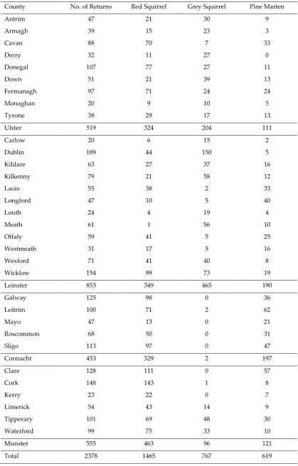 Table 4 Survey returns, with number of records of red squirrel, grey squirrel and pine marten, received in 2012, 