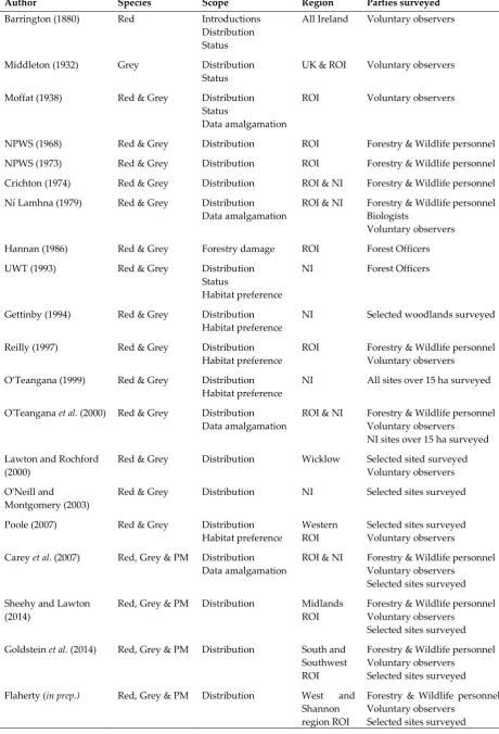 Table 1 Previous Irish squirrel distribution surveys (updated from Carey et al, 2007) 