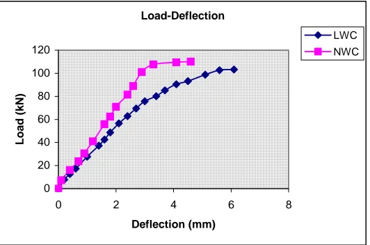 Figure 3: Load-Deflection for NWC and LWC beams 