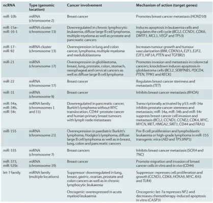Table 1.1. Select microRNAs that are misregulated in cancer. Adapted by permission from Macmillan Publishers Ltd: Nat