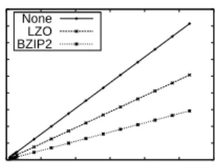 Fig. 2. Impact of our approach on compressible text data: concurrent clients read 512MB of compressed data saved in chunks of 64MB (left); total bandwidth and storage space conserved (right).