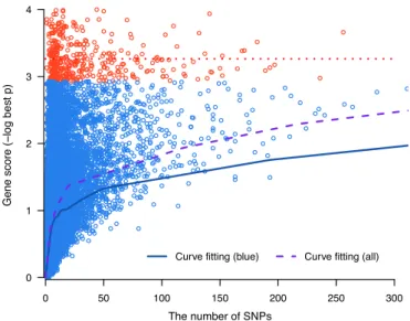Figure 1. The monotone cubic spline trend curves. Red circles represent high scoring genes that have zero correlation coefficient (red dotted line).