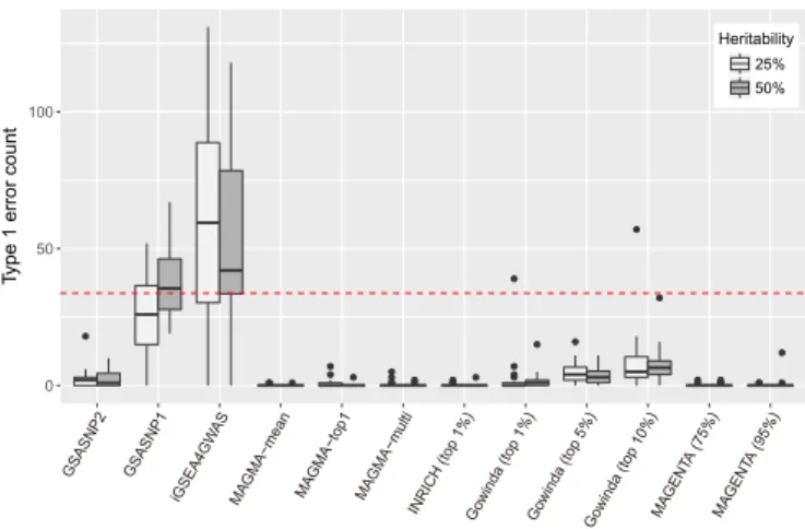 Figure 3. Comparison of statistical powers. Powers of competitive path- path-way analysis methods under the four different simulation settings ( h 2 b = 25% , h 2g = 8%; h 2b = 25%, h 2g = 4%; h 2b = 50%, h 2g = 8%; and h 2 b = 50%, h 2g = 4%) are represen