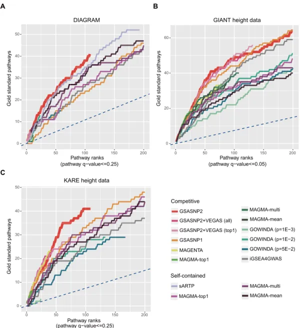 Figure 4. Performance comparison using real data. For three public GWAS summary datasets from (A) DIAGRAM, (B) GIANT height and (C) KARE height data, the cumulative gold standard pathway counts for competitive and self-contained pathway analysis methods we