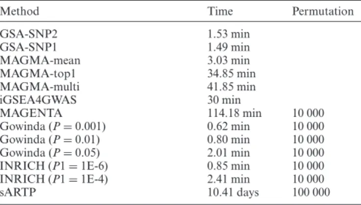 Table 2 Running times for eight pathway analysis programs for GWAS summary data