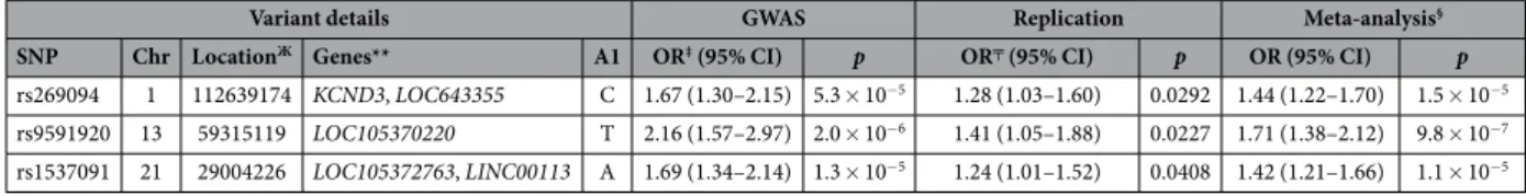 Table 3.   SNPs that had a p value of &lt;0.05 in the Dutch replicate, with ORs in the same direction compared  to GWAS