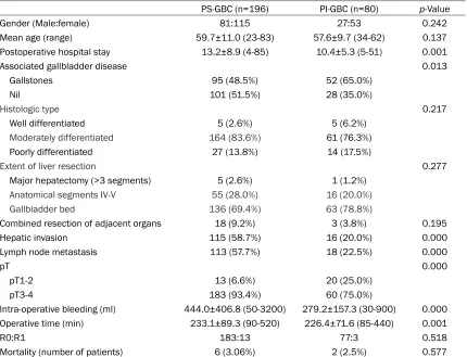 Table 1. Demographic data of postoperative incidentally discovered gallbladder cancer (PI-GBC) and preoperatively suspected gallbladder carcinoma (PS-GBC)
