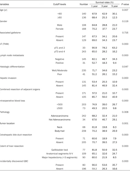 Table 2. Univariate analysis of clinicopathologic variables related to survival in GBC patients who underwent surgical resection with curative intent (n=276)