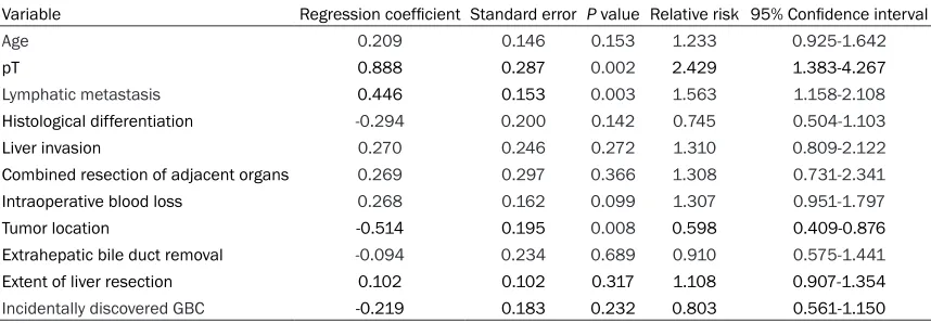 Table 3. Results of multivariate analysis