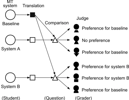 Figure 1: Illustration of manual pairwise comparison.Each system yields translations. Judges compare themwith a baseline translation and report their preferences.Our goal is to aggregate the judgments to determine theperformance of each system.