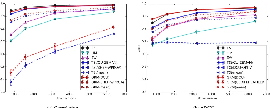 Table 1: Correlation and nDCG between the estimatedsystem performance and gold scores for the WMT13Spanish–English task, based on noisy judges