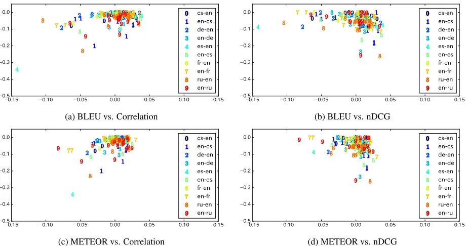 Figure 4: Relationship between system-level BLEU/METEOR scores (horizontal) and correlation/nDCG scores(vertical)