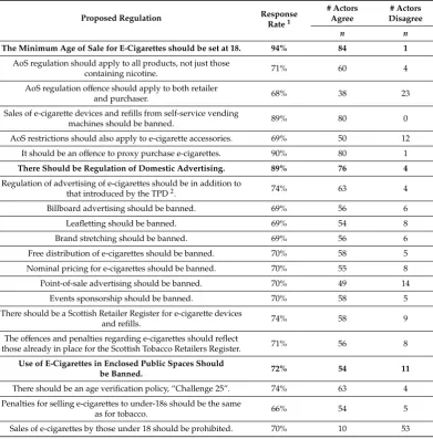 Table 4. Overall agreement and disagreement with elements of e-cigarette regulation that weresuggested in the consultation by health-focused actors