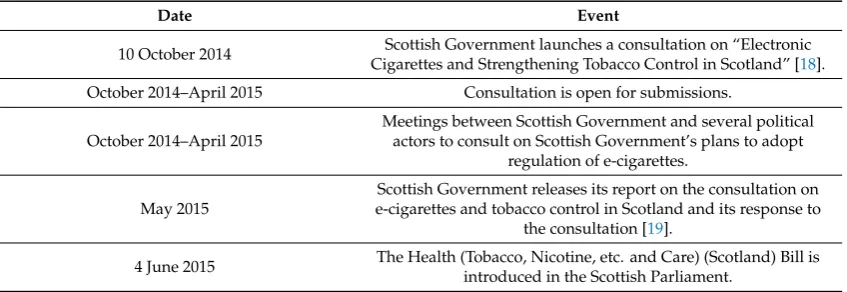 Table 1. Chronology of the development of the Health (Tobacco, Nicotine etc. and Care) (Scotland) Actof 2016.