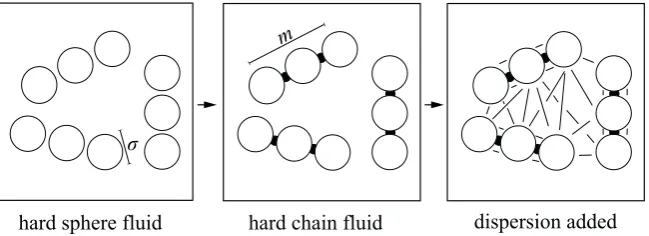 Figure 2. Schematic of three, non-associating molecules as they would be modelled using the PC-SAFT EoS