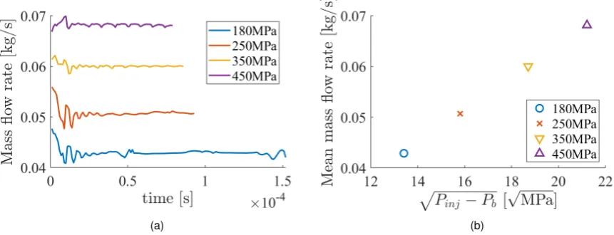 Figure 4. Averaged velocity in the injector for different injection pressures.