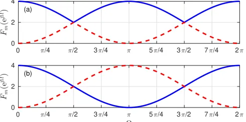 Fig. 1. Selection of (a) spectrally majorised vs (b) analyticfunctions.