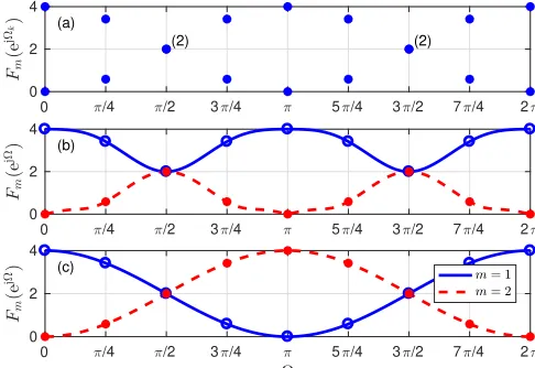 Fig. 2. (a) N = 8 sample points obtained from Fig. 1, with(b) spectrally majorised and (c) analytic interpolations.