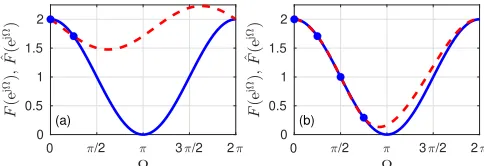 Fig. 4. Conditioning of Schur vs MVDR approach for32 N =, P = 5, with variable K.
