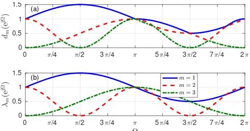 Fig. 2. Eigenvalues λm(ejΩℓ), ℓ = 0 . . . (L − 1) over L = 8DFT bins; algebraic multiplicities are indicated in brackets.