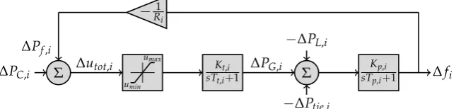 Figure 8. Single block representation of the i-th interconnected area with saturation hard constraint onthe total input signal.