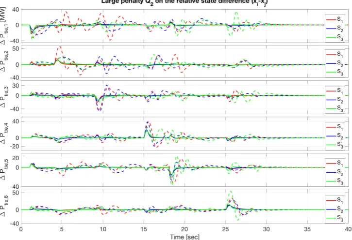 Figure 11. Frequency transients of the six-area power system for three tie-line interconnection schemes(S1, S2, S3)