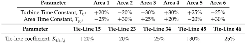 Figure 14. Frequency deviation ∆ fi response for i = 1, · · · , 6, topology S2, control tuning withQ2 = 200Q1, uncertain parameters.