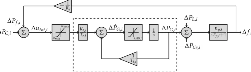 Figure 15. Total power inﬂow deviationwith ∆Ptie,i response for i = 1, · · · , 6, topology S2, control tuning Q2 = 0, uncertain parameters.