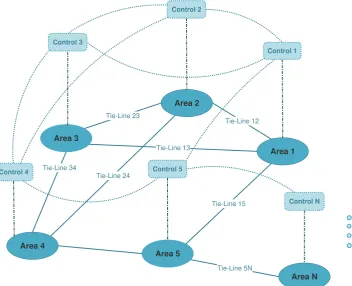 Figure 1. Tie-line interconnections (solid lines) and communication scheme (dotted lines) in large-scalemulti-area power system.