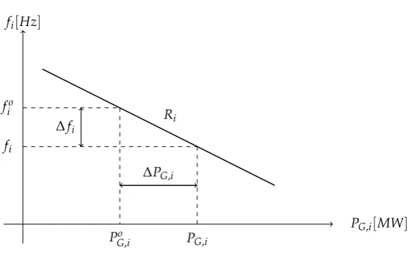 Figure 4. Droop characteristic.