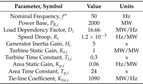 Table 1. Parameters and power system terminology.