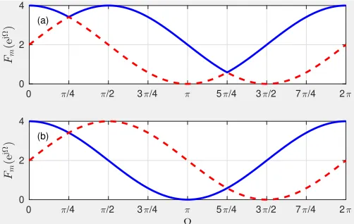 Fig. 1. (a) spectrally majorised vs (b) analytic functions.
