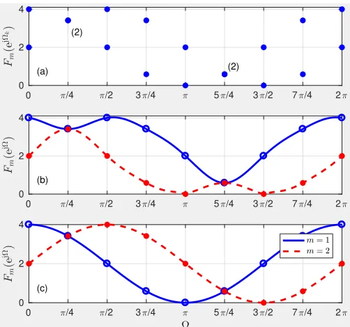 Fig. 2. (a) set of sample points for K = 8 and M = 2, and (b) spectrallymajorised and (c) analytic associations of values and their interpolations.