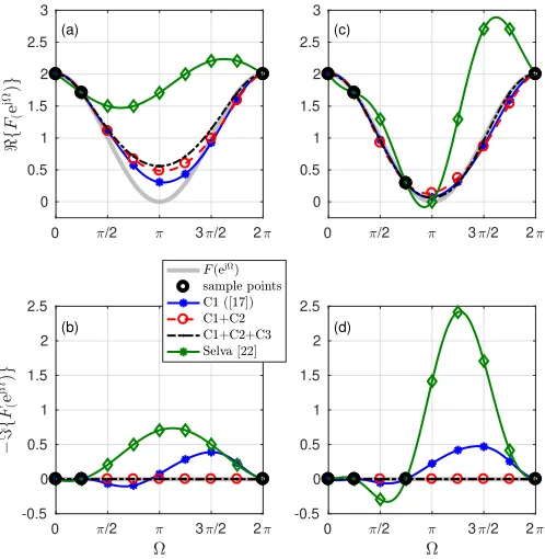 Fig. 4.Smooth approximations ofapproaches given (a,b) F(ejΩ) using various interpolation K = 2 and (c,d) K = 3 sample points.