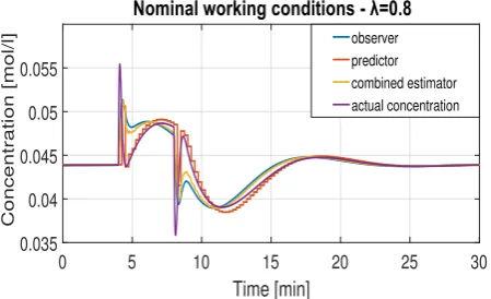 Fig. 12, 13 and 14, 15 show the time response ofthe concentration signals (actual, estimates) for two values