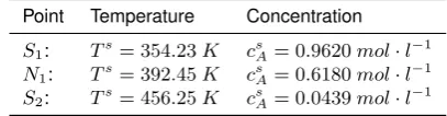 Table 1. Fixed parameters of the reactor (Vojtesek and Dostal,2011).