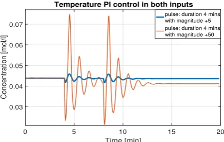 Figure 1. Disturbance rejection using PI temperature control -Reactor’s temperature.