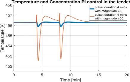 Figure 5. Feed ﬂow rate for temperature and both temperatureand concentration PI control in the feeder.